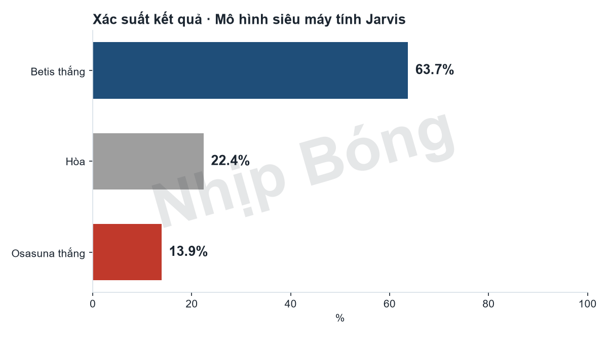 Xác suất kết quả trận theo mô hình siêu máy tính Jarvis: Betis 64%, hòa 22%, Osasuna 14%.