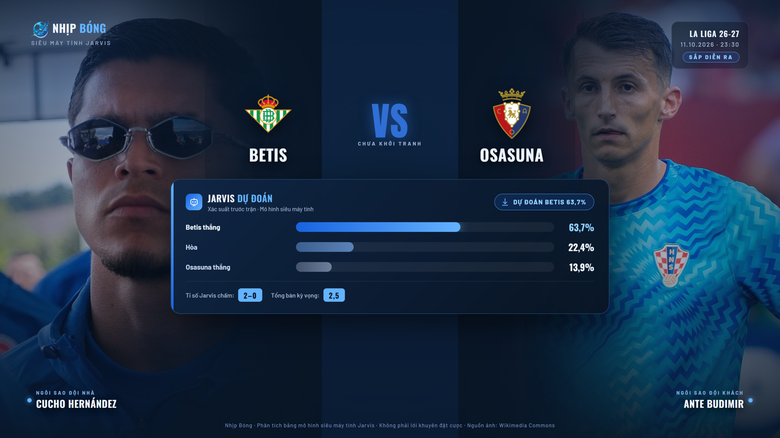 Dự đoán tỉ số và xác suất thắng thua theo mô hình siêu máy tính Jarvis: Betis 63.7%, tỉ số đại diện 2–0.