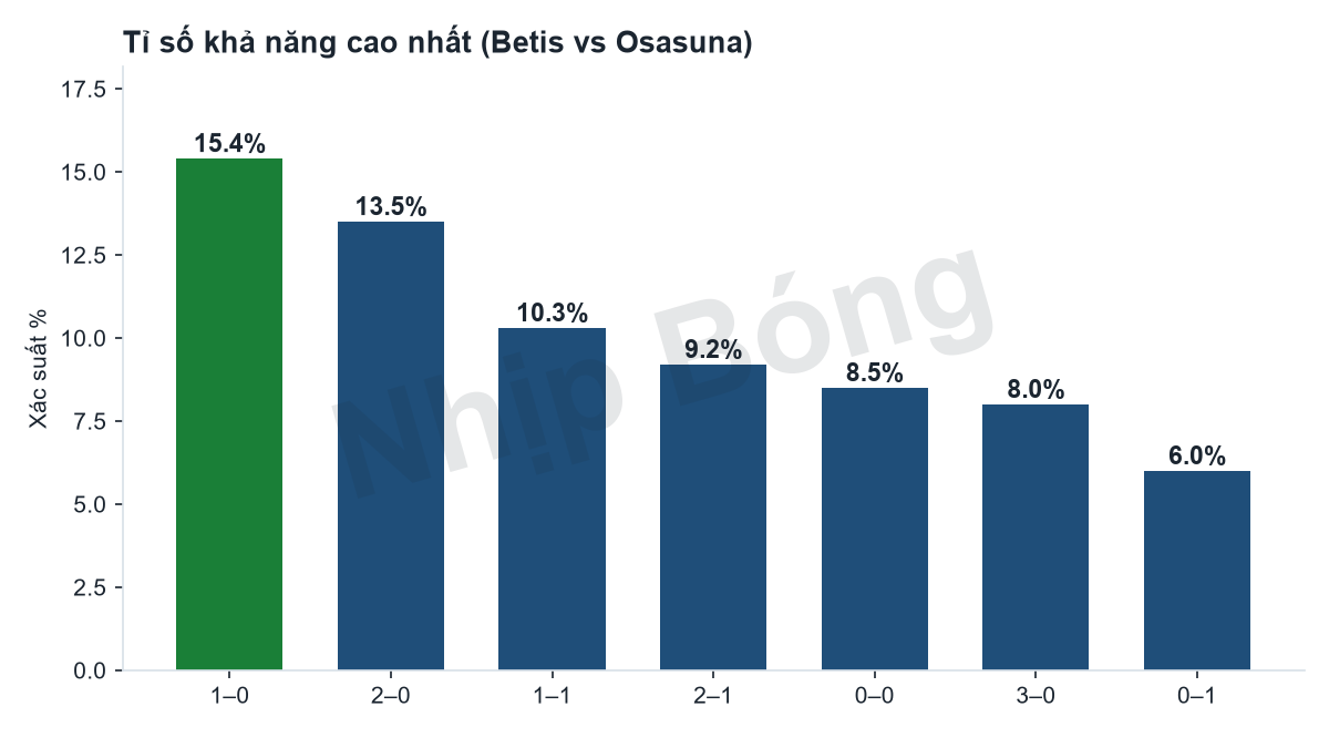 Phân phối xác suất các tỉ số theo mô hình siêu máy tính Jarvis, quanh tỉ số đại diện 2–0.