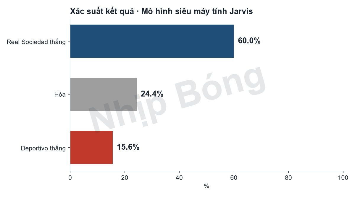 Xác suất kết quả trận theo mô hình siêu máy tính Jarvis: Real Sociedad 60%, hòa 24%, Deportivo 16%.