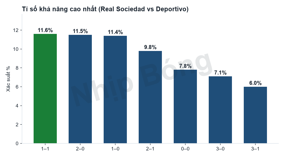 Phân phối xác suất các tỉ số theo mô hình siêu máy tính Jarvis, quanh tỉ số đại diện 2–0.