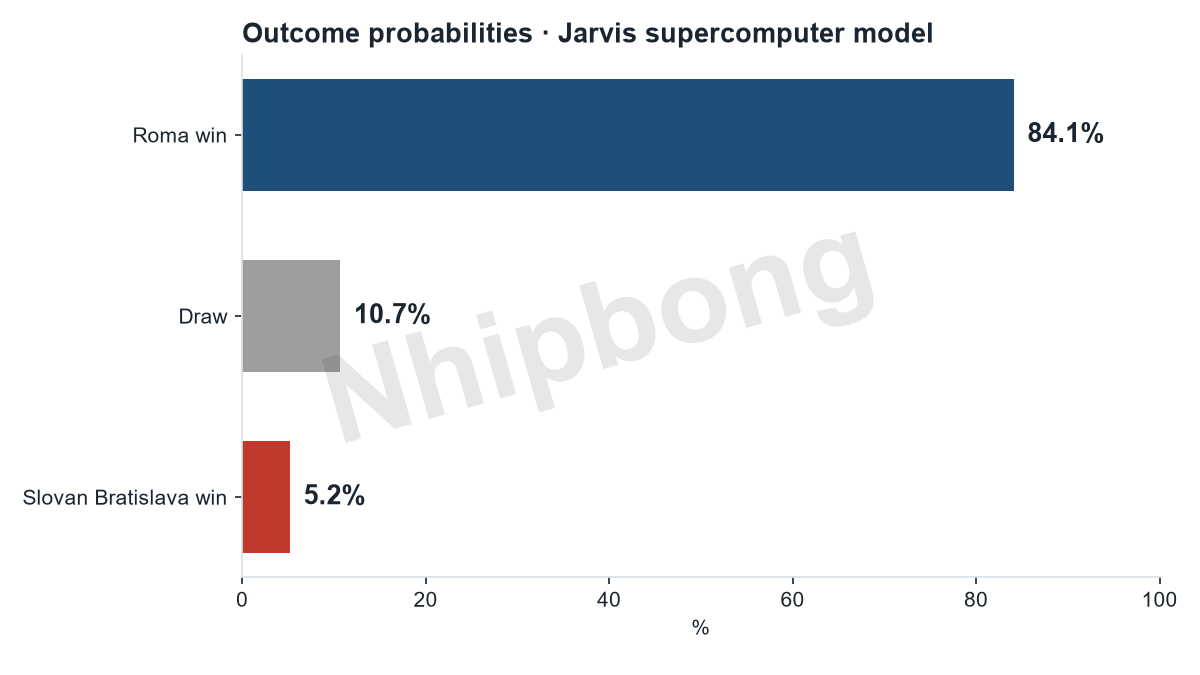 Match result probabilities from the Jarvis supercomputer model: Roma 84%, draw 11%, Slovan Bratislava 5%.