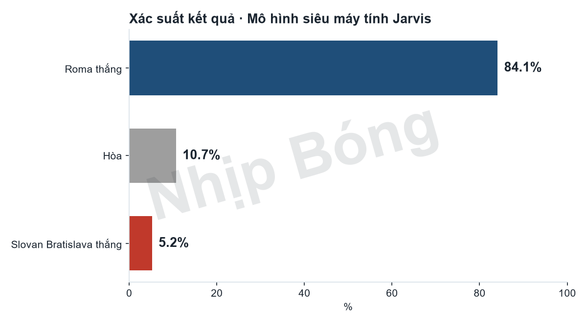 Xác suất kết quả trận theo mô hình siêu máy tính Jarvis: Roma 84%, hòa 11%, Slovan Bratislava 5%.