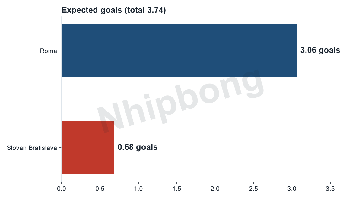 Expected goals per team from the Jarvis supercomputer model: Roma 3,06, Slovan Bratislava 0,68 (total 3,74 goals).