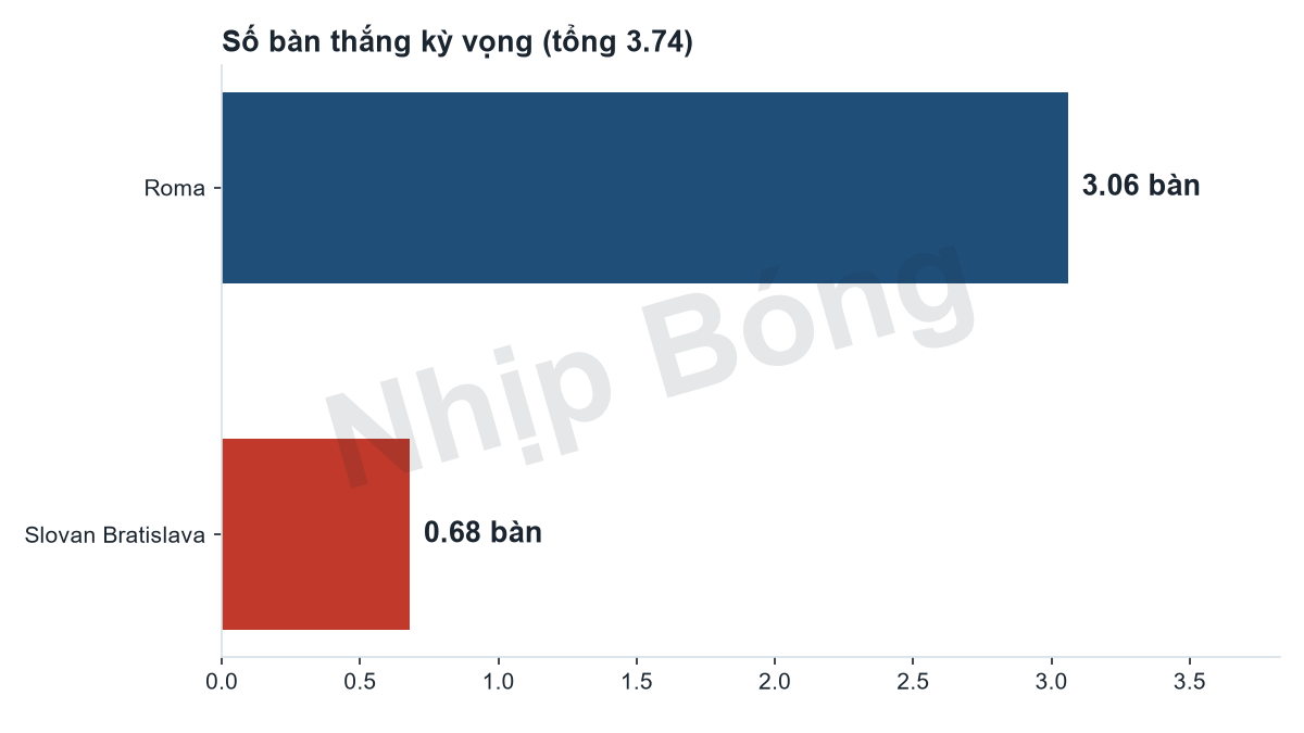Số bàn thắng kỳ vọng mỗi đội theo mô hình siêu máy tính Jarvis: Roma 3,06, Slovan Bratislava 0,68 (tổng 3,74 bàn).