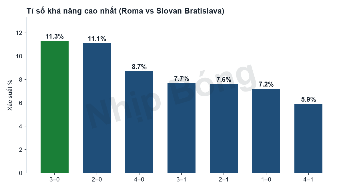 Phân phối xác suất các tỉ số theo mô hình siêu máy tính Jarvis, quanh tỉ số dự đoán 3–0.