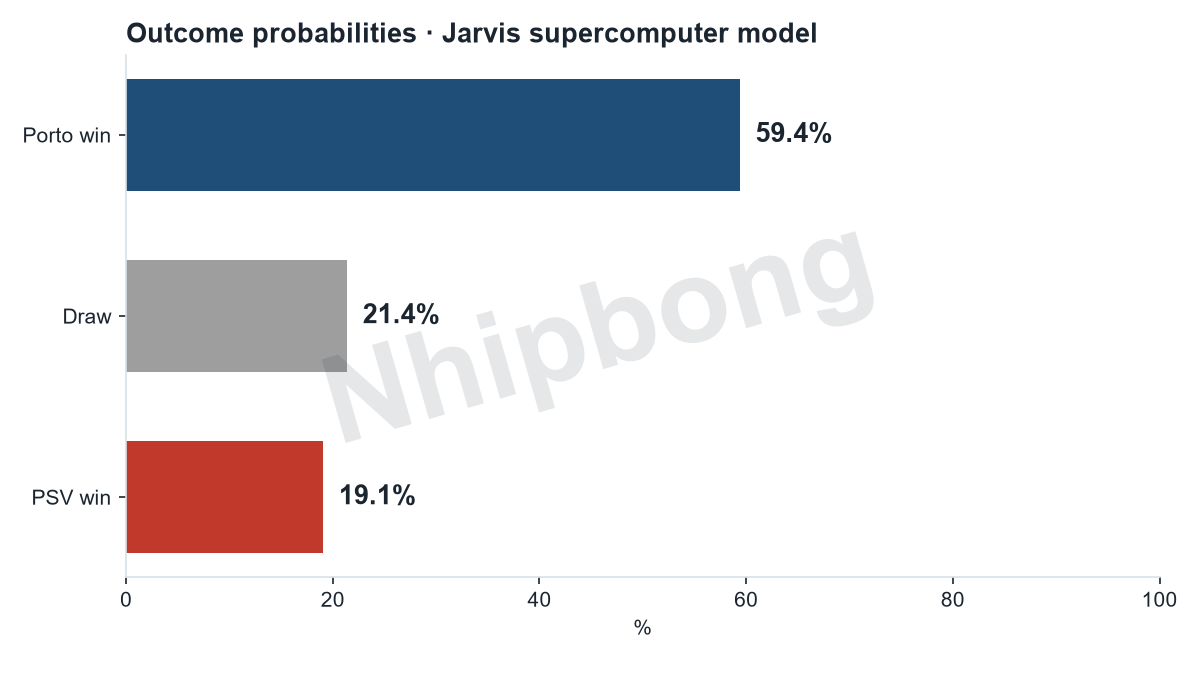 Match result probabilities from the Jarvis supercomputer model: Porto 59%, draw 21%, PSV 19%.