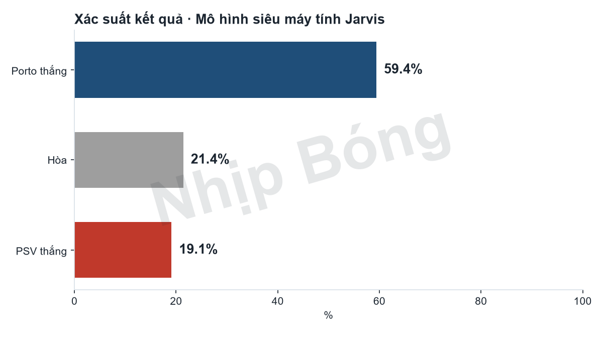 Xác suất kết quả trận theo mô hình siêu máy tính Jarvis: Porto 59%, hòa 21%, PSV 19%.