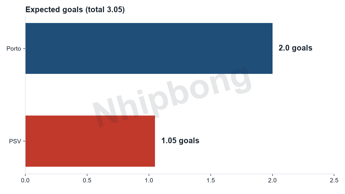 Expected goals per team from the Jarvis supercomputer model: Porto 2,0, PSV 1,05 (total 3,05 goals).