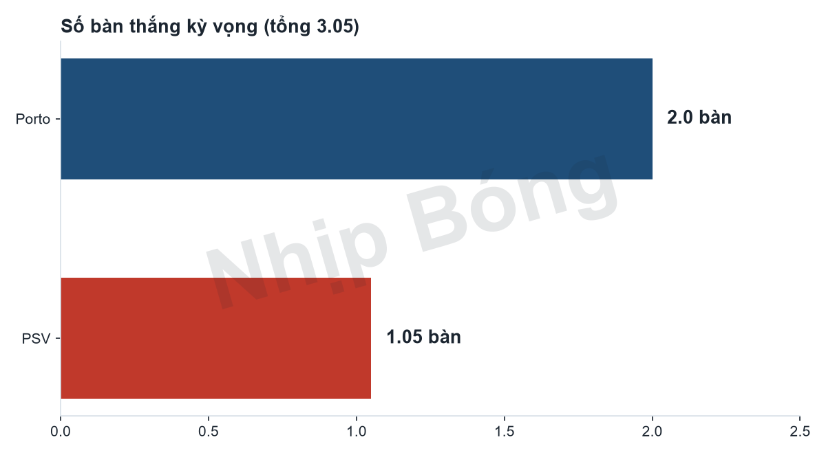 Số bàn thắng kỳ vọng mỗi đội theo mô hình siêu máy tính Jarvis: Porto 2,0, PSV 1,05 (tổng 3,05 bàn).