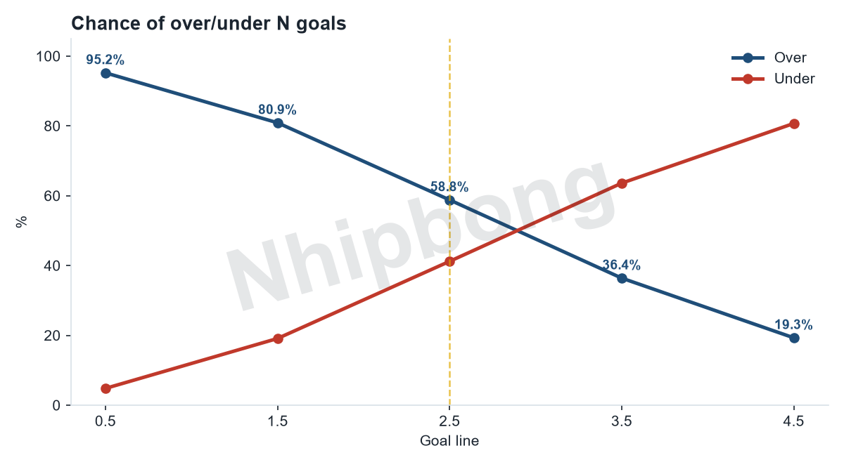 Over/under total-goals probabilities by line from the Jarvis supercomputer model, chance of 3+ goals: 59%.