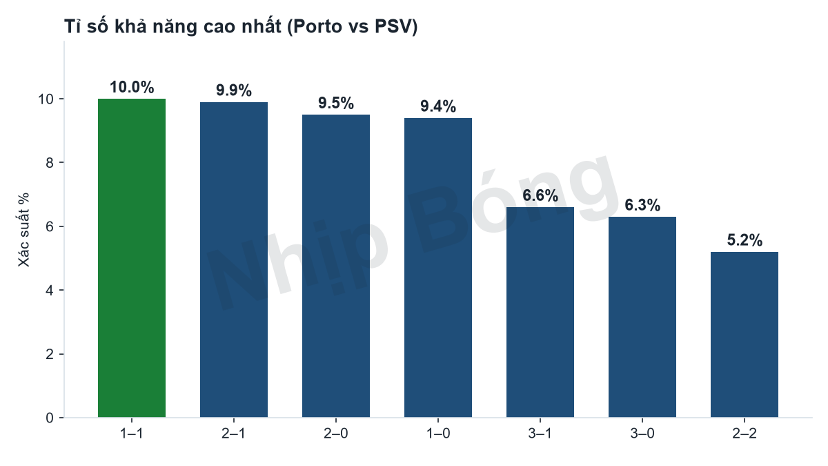 Phân phối xác suất các tỉ số theo mô hình siêu máy tính Jarvis, quanh tỉ số dự đoán 2–1.
