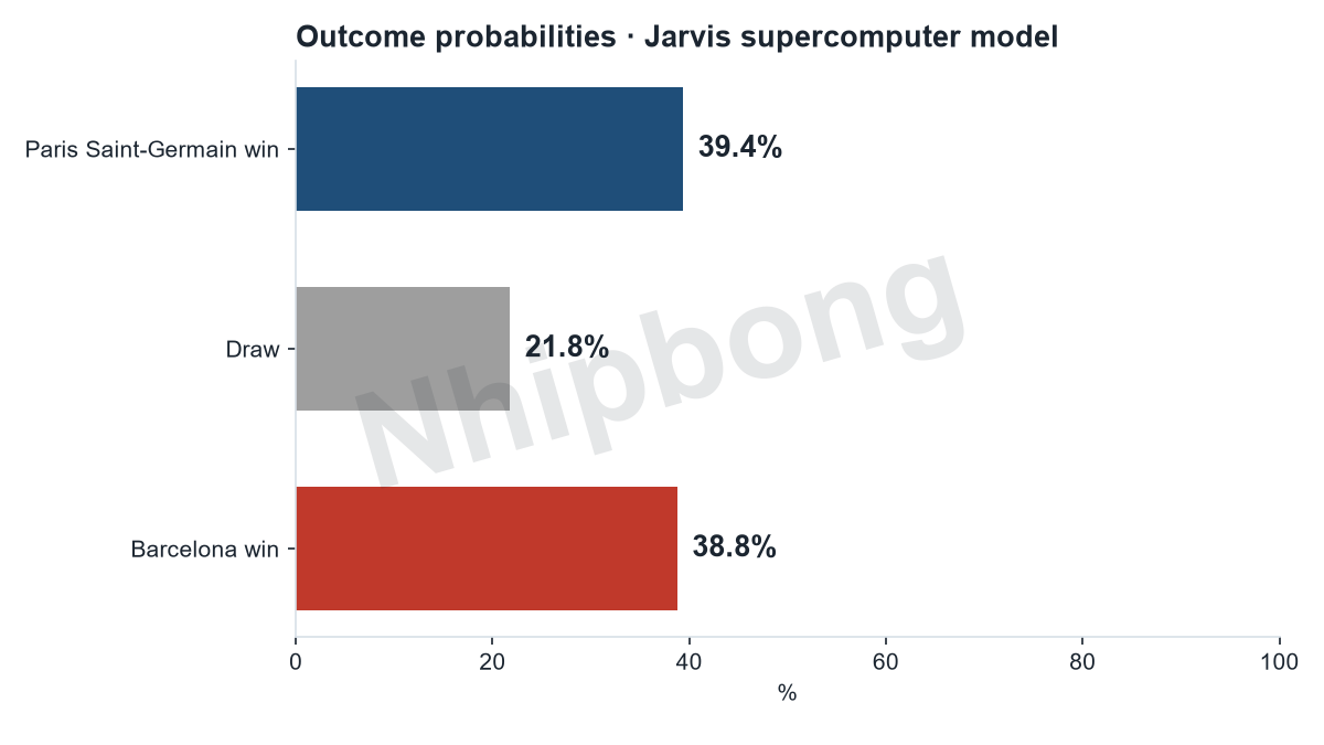 Match result probabilities from the Jarvis supercomputer model: Paris Saint-Germain 39%, draw 22%, Barcelona 39%.
