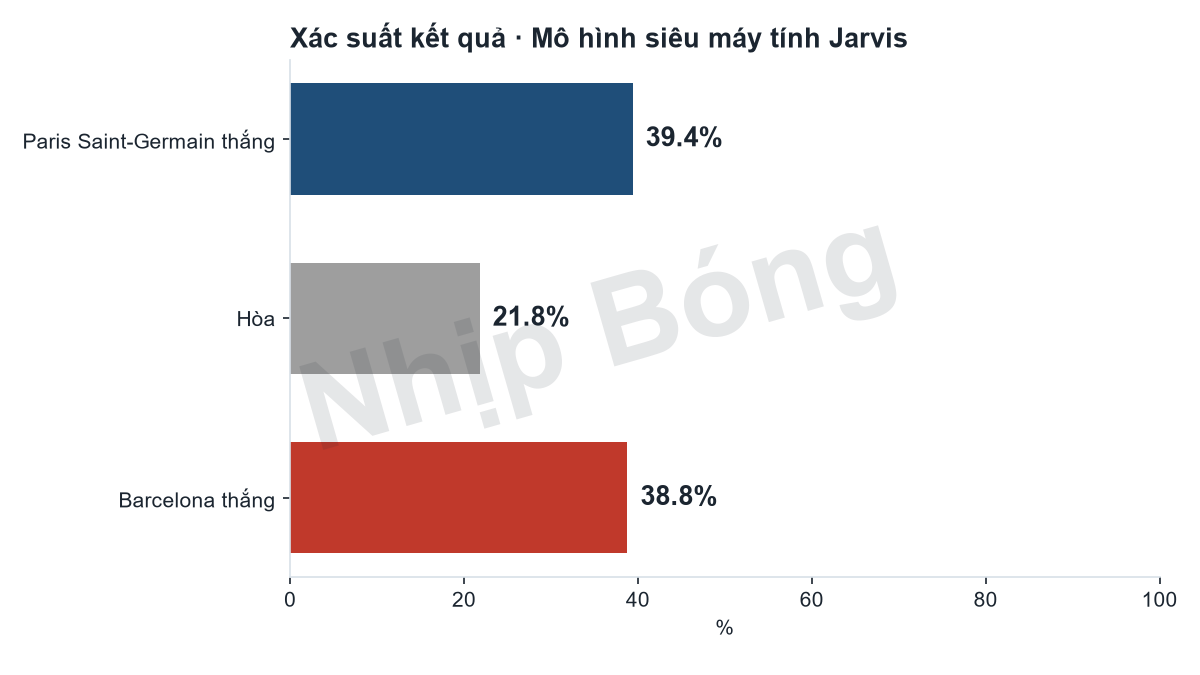 Xác suất kết quả trận theo mô hình siêu máy tính Jarvis: Paris Saint-Germain 39%, hòa 22%, Barcelona 39%.