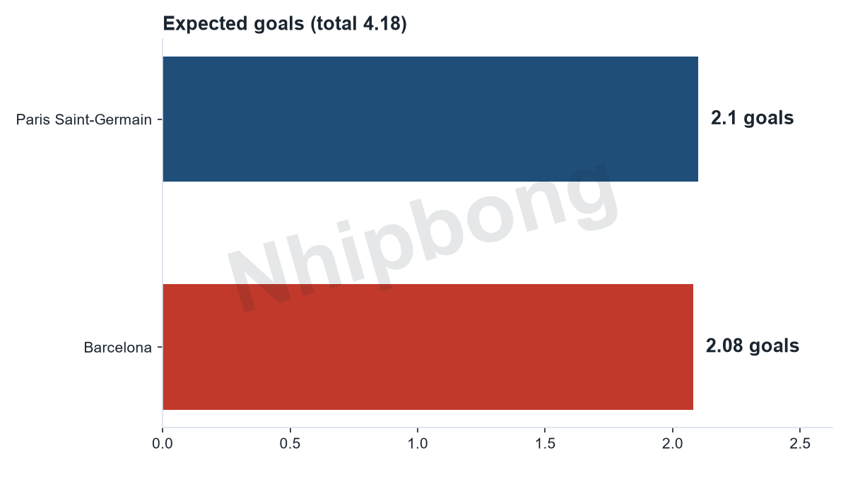 Expected goals per team from the Jarvis supercomputer model: Paris Saint-Germain 2,1, Barcelona 2,08 (total 4,18 goals).