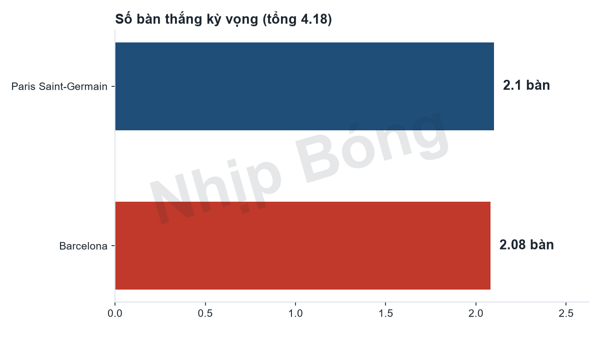 Số bàn thắng kỳ vọng mỗi đội theo mô hình siêu máy tính Jarvis: Paris Saint-Germain 2,1, Barcelona 2,08 (tổng 4,18 bàn).
