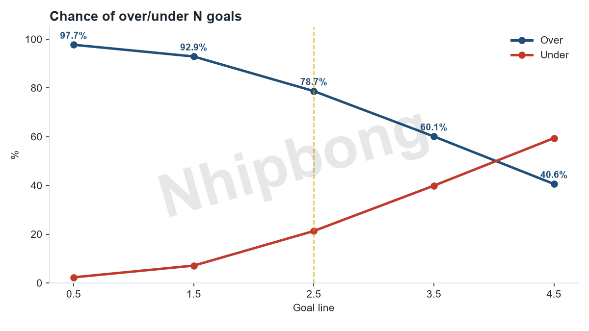 Over/under total-goals probabilities by line from the Jarvis supercomputer model, chance of 3+ goals: 79%.