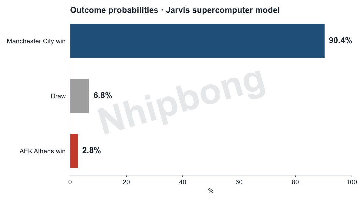 Match result probabilities from the Jarvis supercomputer model: Manchester City 90%, draw 7%, AEK Athens 3%.