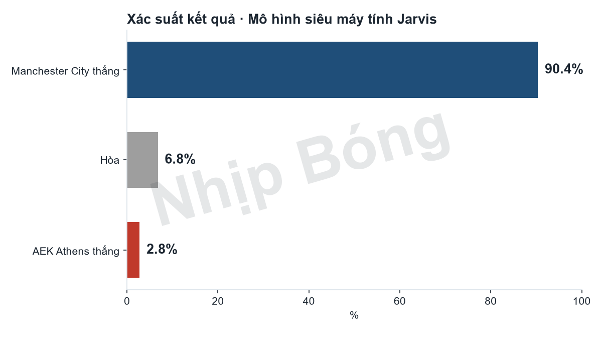 Xác suất kết quả trận theo mô hình siêu máy tính Jarvis: Manchester City 90%, hòa 7%, AEK Athens 3%.
