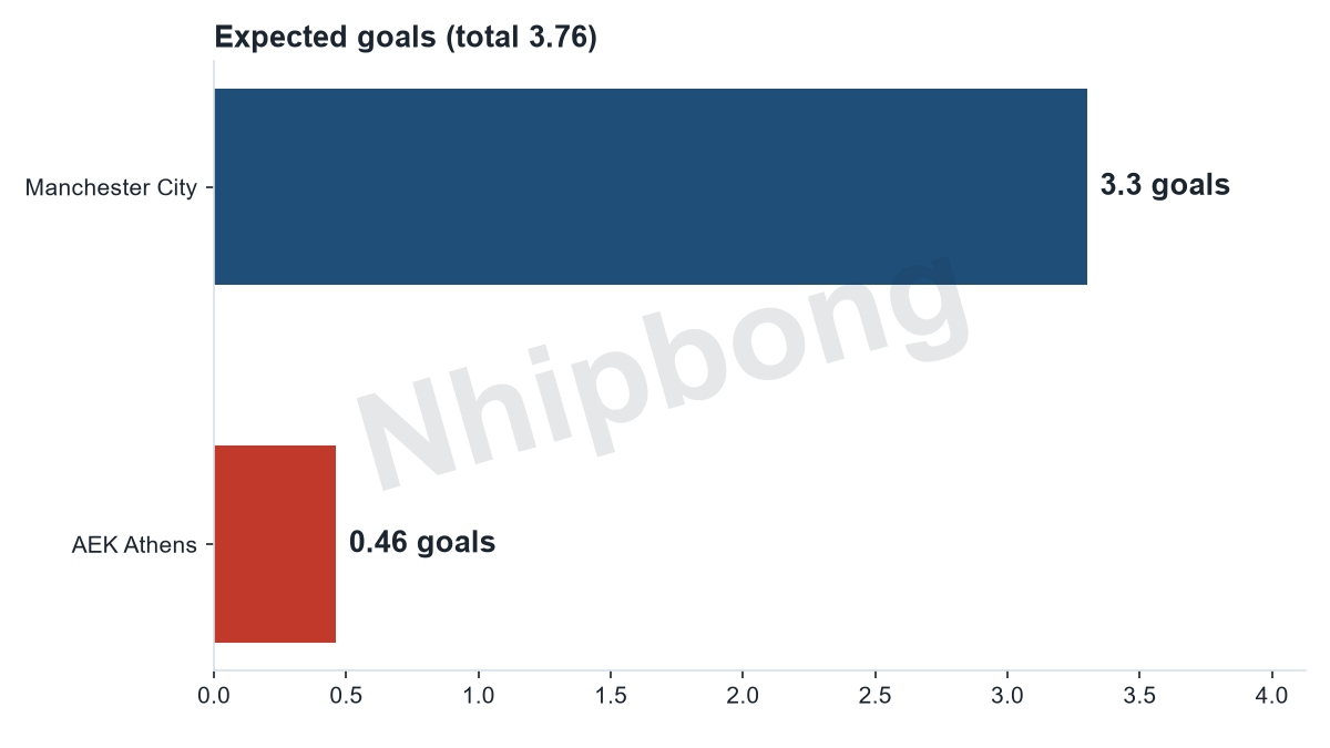Expected goals per team from the Jarvis supercomputer model: Manchester City 3,3, AEK Athens 0,46 (total 3,76 goals).