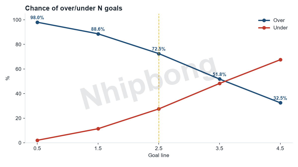 Over/under total-goals probabilities by line from the Jarvis supercomputer model, chance of 3+ goals: 72%.