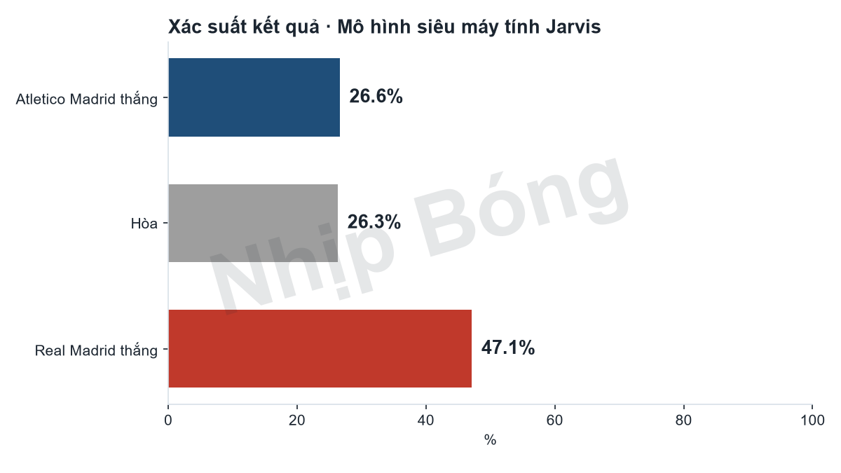 Win, draw and loss probabilities for Atletico Madrid against Real Madrid from Jarvis.