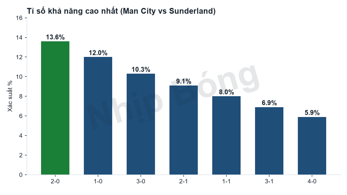 Scoreline distribution for Man City against Sunderland from Jarvis.