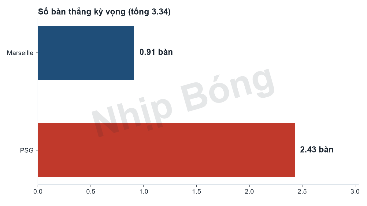 Expected goals for Marseille against PSG from the Jarvis supercomputer model.